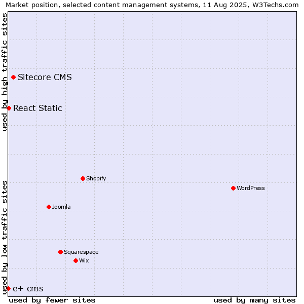 Market position of Sitecore CMS vs. React Static vs. e+ cms