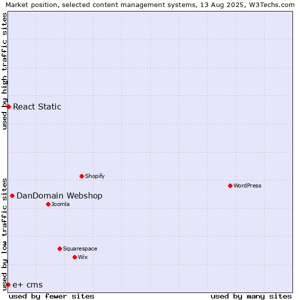 Market position of DanDomain Webshop vs. React Static vs. e+ cms