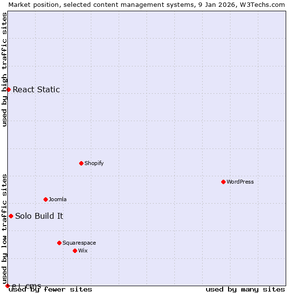 Market position of Solo Build It vs. React Static vs. e+ cms