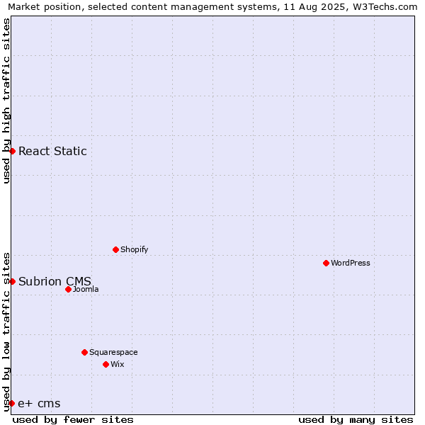 Market position of React Static vs. Subrion CMS vs. e+ cms