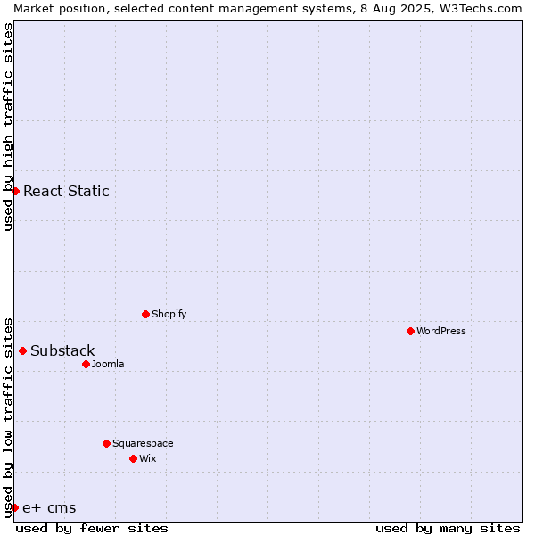 Market position of Substack vs. React Static vs. e+ cms