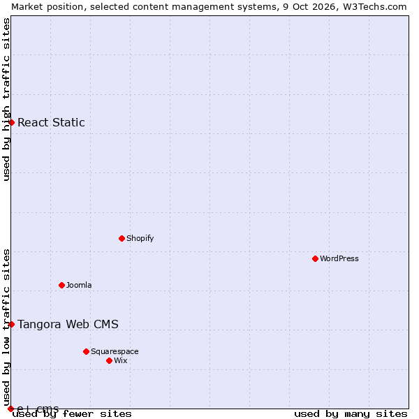 Market position of React Static vs. Tangora Web CMS vs. e+ cms