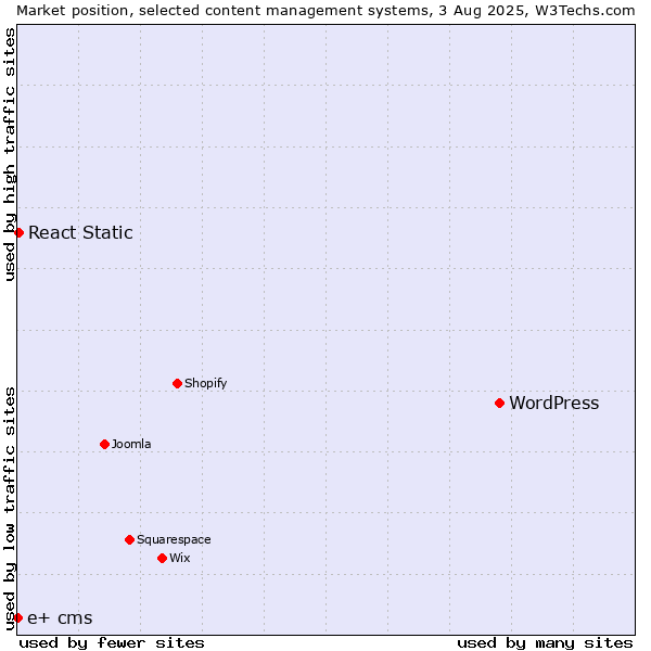 Market position of WordPress vs. React Static vs. e+ cms