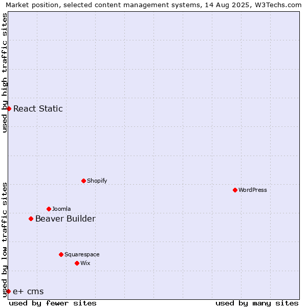 Market position of Beaver Builder vs. React Static vs. e+ cms