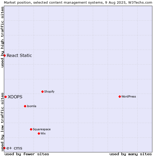 Market position of XOOPS vs. React Static vs. e+ cms