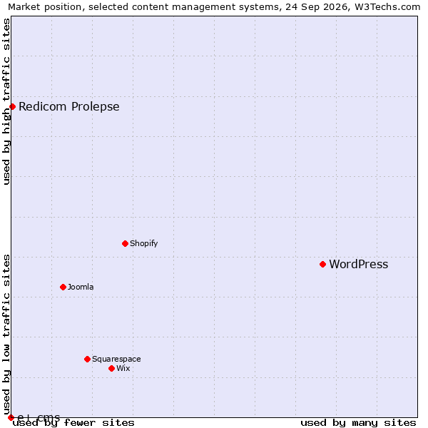 Market position of WordPress vs. Redicom Prolepse vs. e+ cms