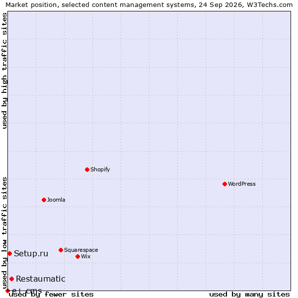 Market position of Restaumatic vs. Setup.ru vs. e+ cms