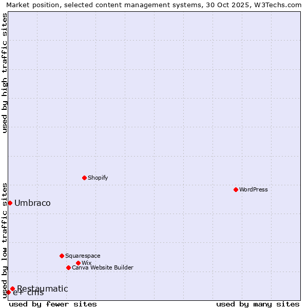 Market position of Restaumatic vs. Umbraco vs. e+ cms