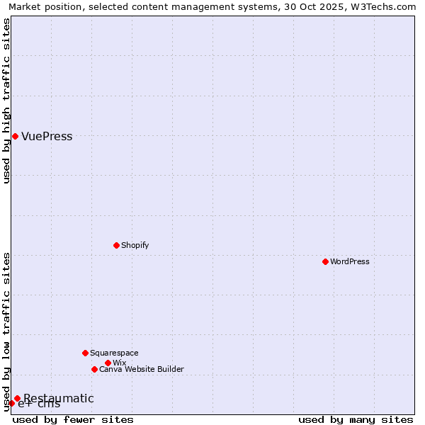 Market position of Restaumatic vs. VuePress vs. e+ cms