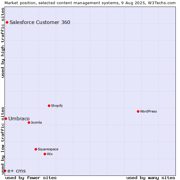 Market position of Salesforce Customer 360 vs. Umbraco vs. e+ cms