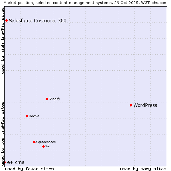 Market position of WordPress vs. Salesforce Customer 360 vs. e+ cms
