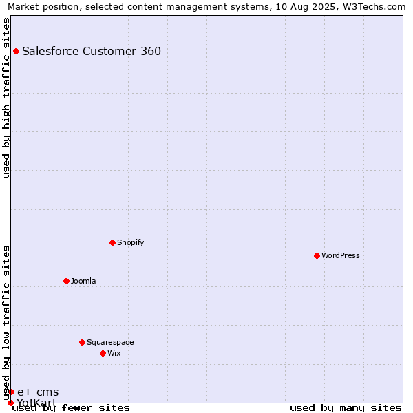 Market position of Salesforce Customer 360 vs. e+ cms vs. Yo!Kart