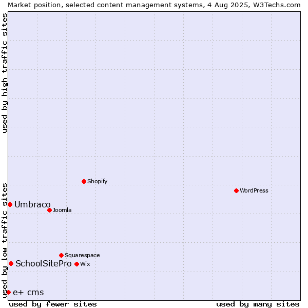 Market position of SchoolSitePro vs. Umbraco vs. e+ cms