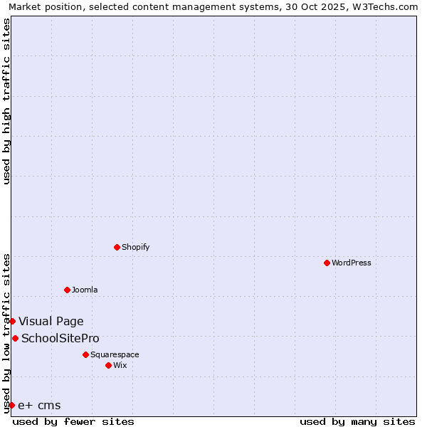 Market position of SchoolSitePro vs. Visual Page vs. e+ cms