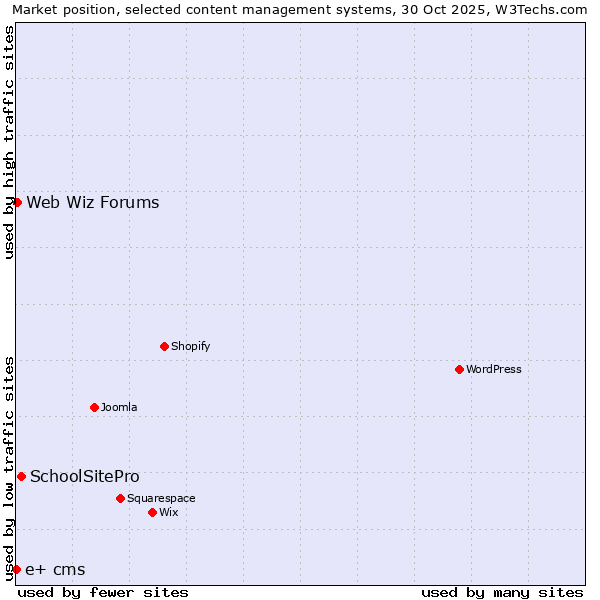 Market position of SchoolSitePro vs. Web Wiz Forums vs. e+ cms