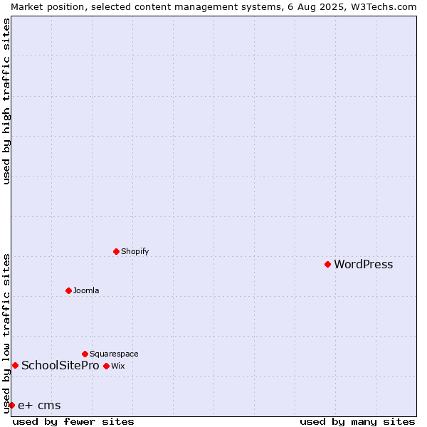 Market position of WordPress vs. SchoolSitePro vs. e+ cms