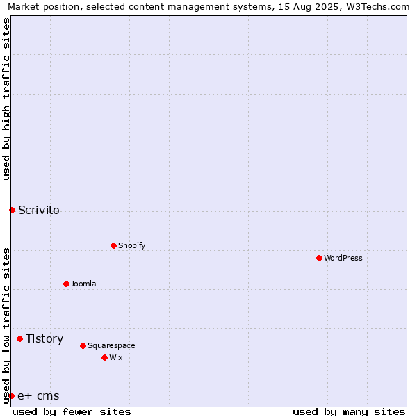 Market position of Tistory vs. Scrivito vs. e+ cms