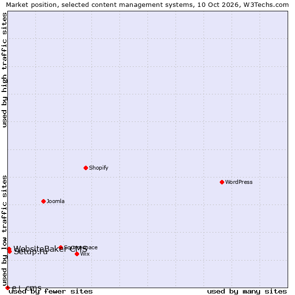 Market position of Setup.ru vs. WebsiteBaker CMS vs. e+ cms