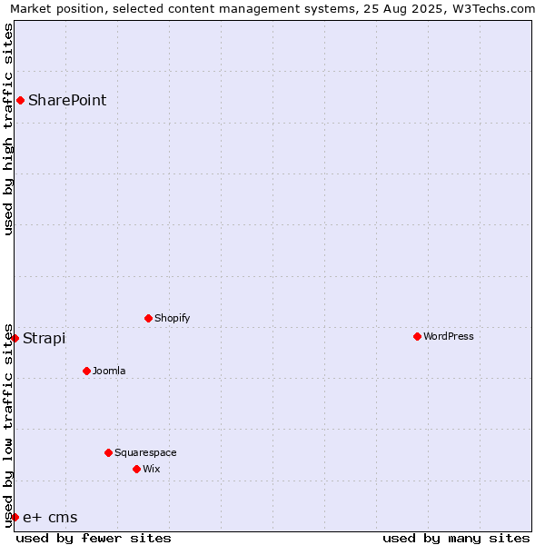 Market position of SharePoint vs. Strapi vs. e+ cms