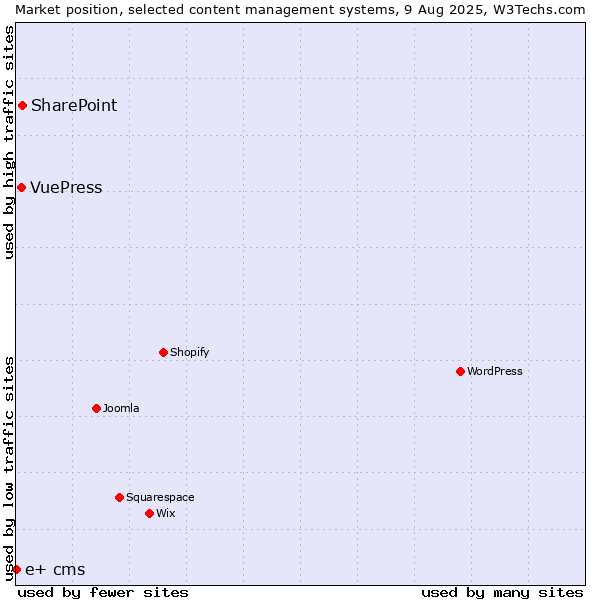 Market position of SharePoint vs. VuePress vs. e+ cms