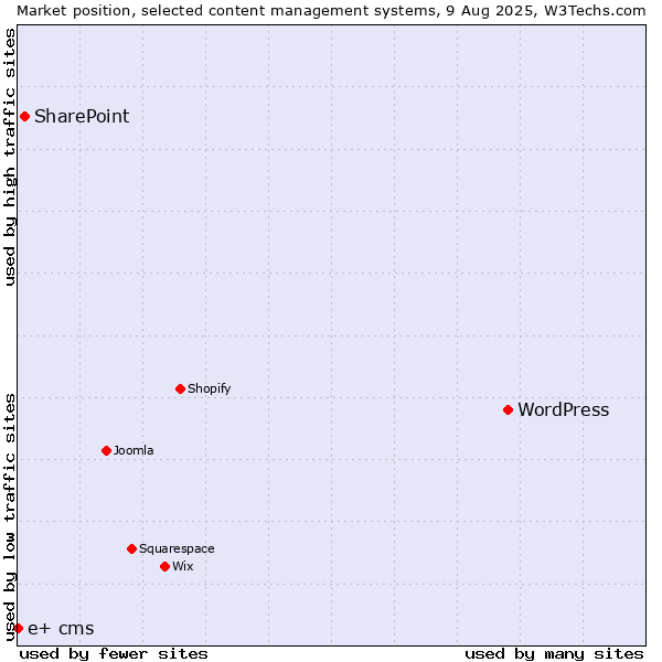 Market position of WordPress vs. SharePoint vs. e+ cms