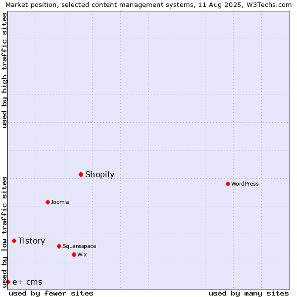 Market position of Shopify vs. Tistory vs. e+ cms