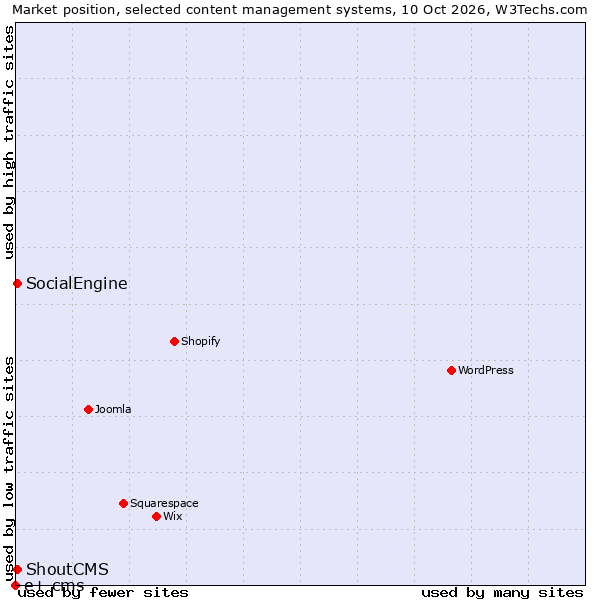 Market position of SocialEngine vs. ShoutCMS vs. e+ cms