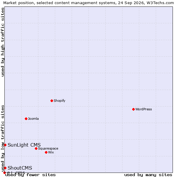 Market position of ShoutCMS vs. SunLight CMS vs. e+ cms