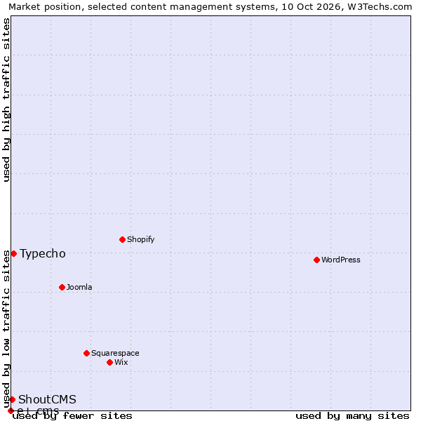Market position of Typecho vs. ShoutCMS vs. e+ cms