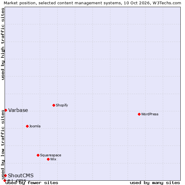 Market position of Varbase vs. ShoutCMS vs. e+ cms