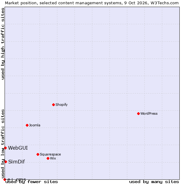 Market position of SimDif vs. WebGUI vs. e+ cms