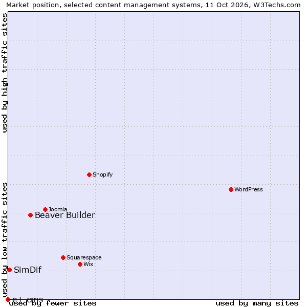 Market position of Beaver Builder vs. SimDif vs. e+ cms