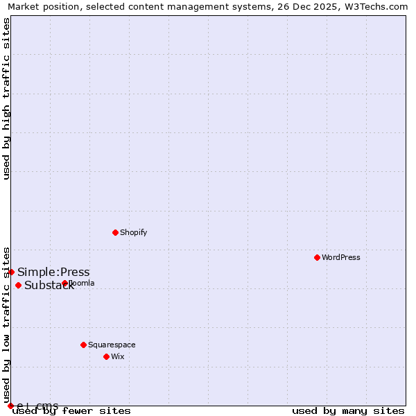 Market position of Substack vs. Simple:Press vs. e+ cms