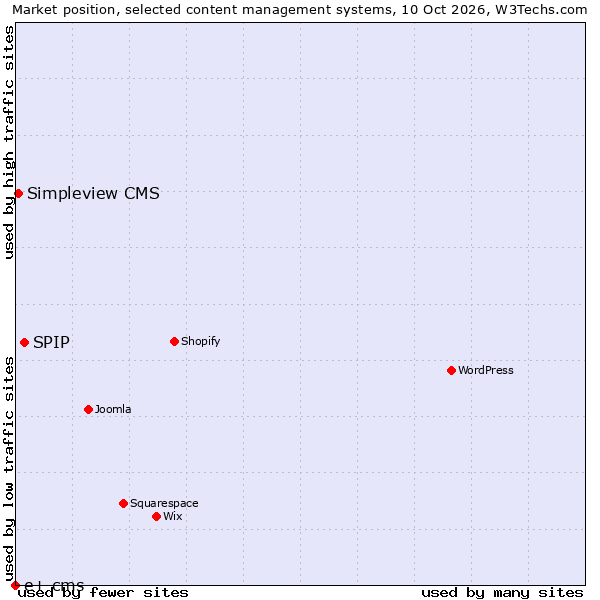 Market position of SPIP vs. Simpleview CMS vs. e+ cms
