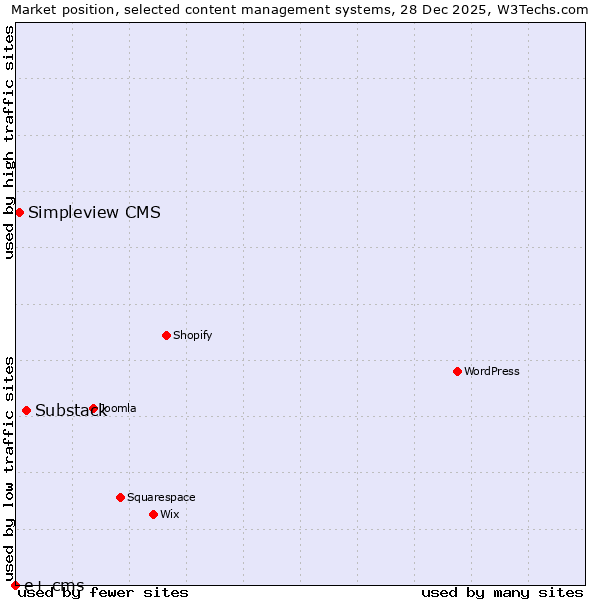 Market position of Substack vs. Simpleview CMS vs. e+ cms