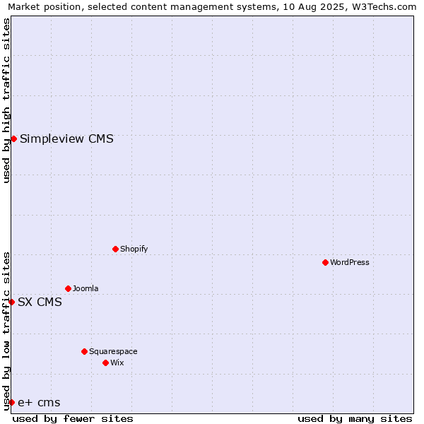 Market position of Simpleview CMS vs. SX CMS vs. e+ cms
