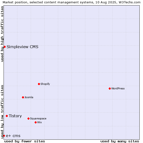 Market position of Tistory vs. Simpleview CMS vs. e+ cms
