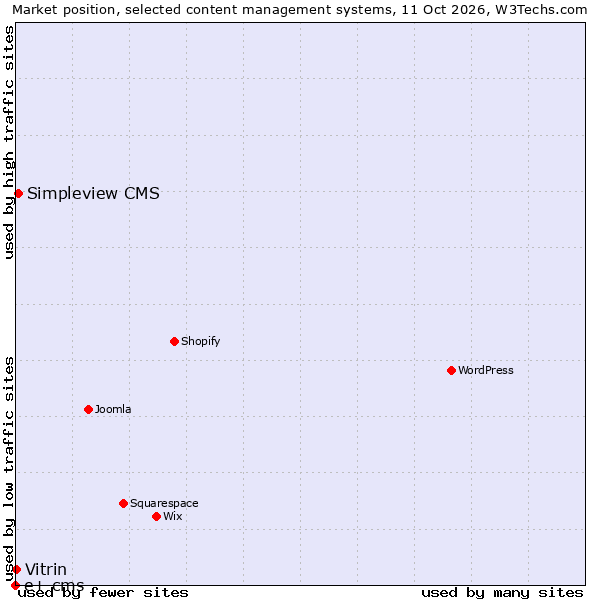 Market position of Simpleview CMS vs. Vitrin vs. e+ cms