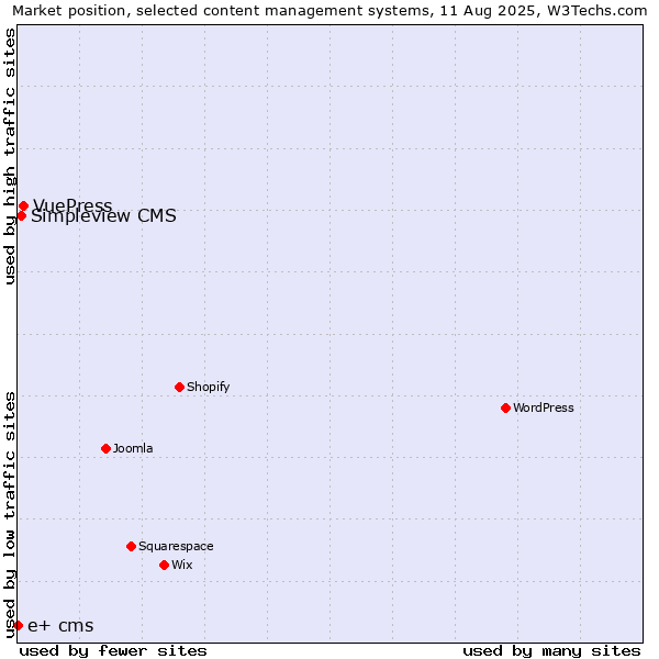 Market position of VuePress vs. Simpleview CMS vs. e+ cms