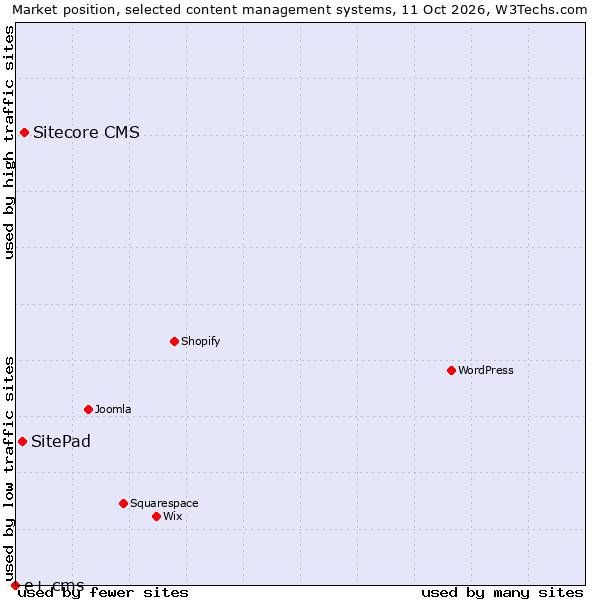 Market position of Sitecore CMS vs. SitePad vs. e+ cms