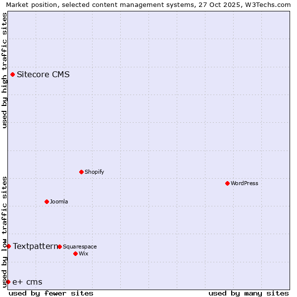 Market position of Sitecore CMS vs. Textpattern vs. e+ cms