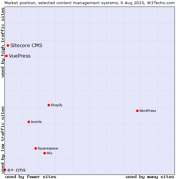 Market position of Sitecore CMS vs. VuePress vs. e+ cms