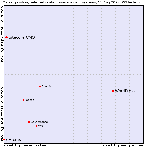 Market position of WordPress vs. Sitecore CMS vs. e+ cms