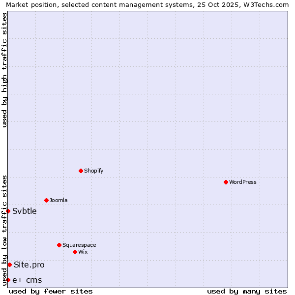 Market position of Site.pro vs. Svbtle vs. e+ cms