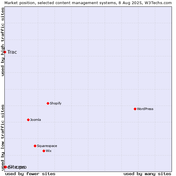 Market position of Site.pro vs. Trac vs. e+ cms