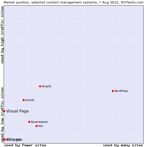 Market position of Site.pro vs. Visual Page vs. e+ cms