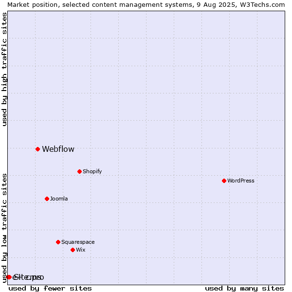 Market position of Webflow vs. Site.pro vs. e+ cms