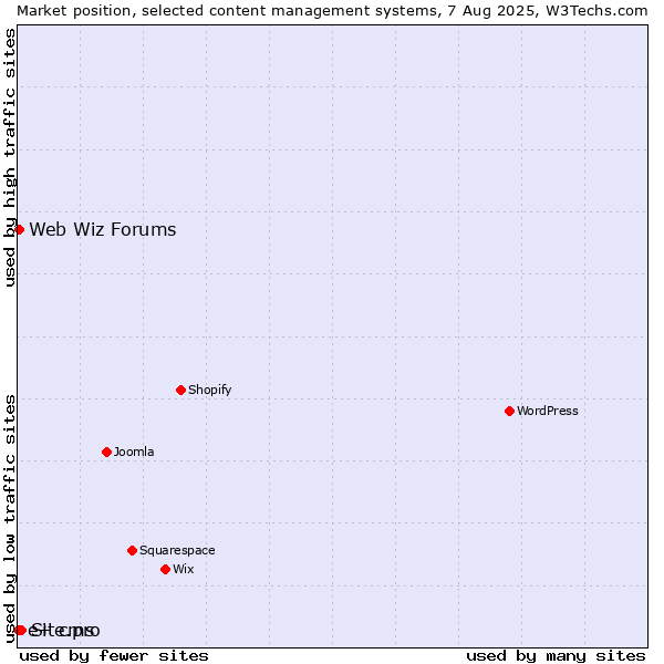 Market position of Site.pro vs. Web Wiz Forums vs. e+ cms