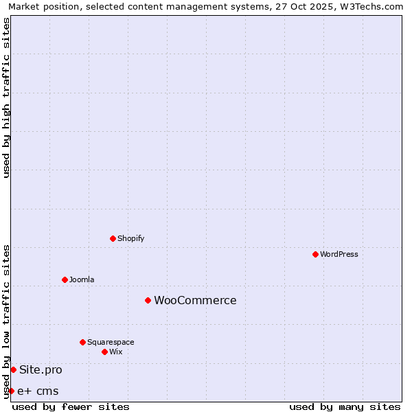 Market position of WooCommerce vs. Site.pro vs. e+ cms