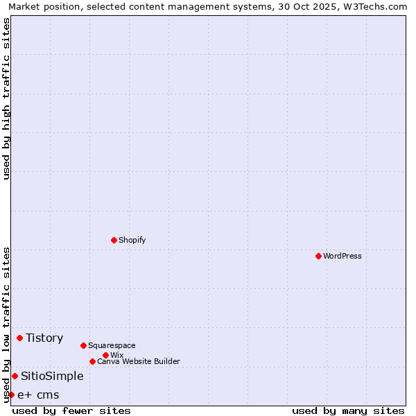 Market position of Tistory vs. SitioSimple vs. e+ cms
